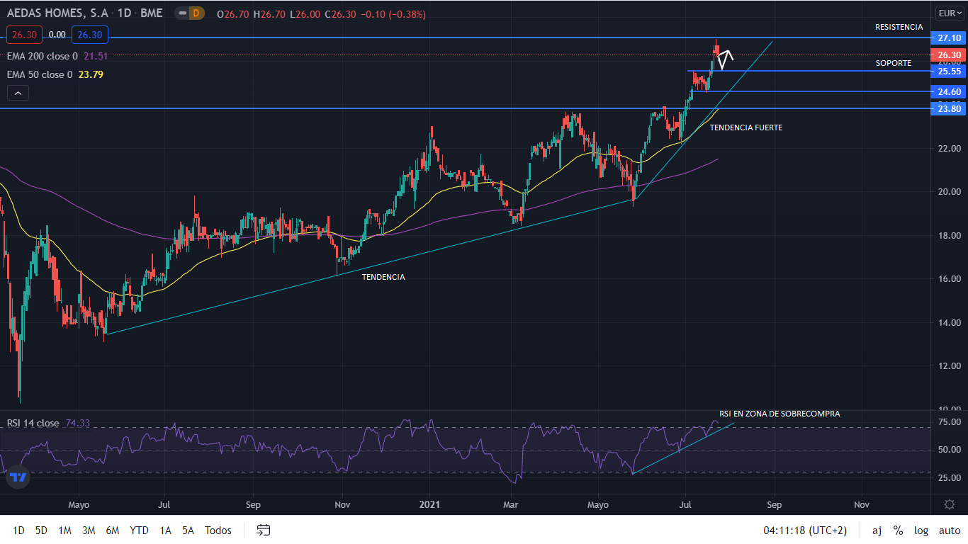 ¿Hasta donde subirá Aedas? 1 Merca2.es grafico aedas Merca2.es
