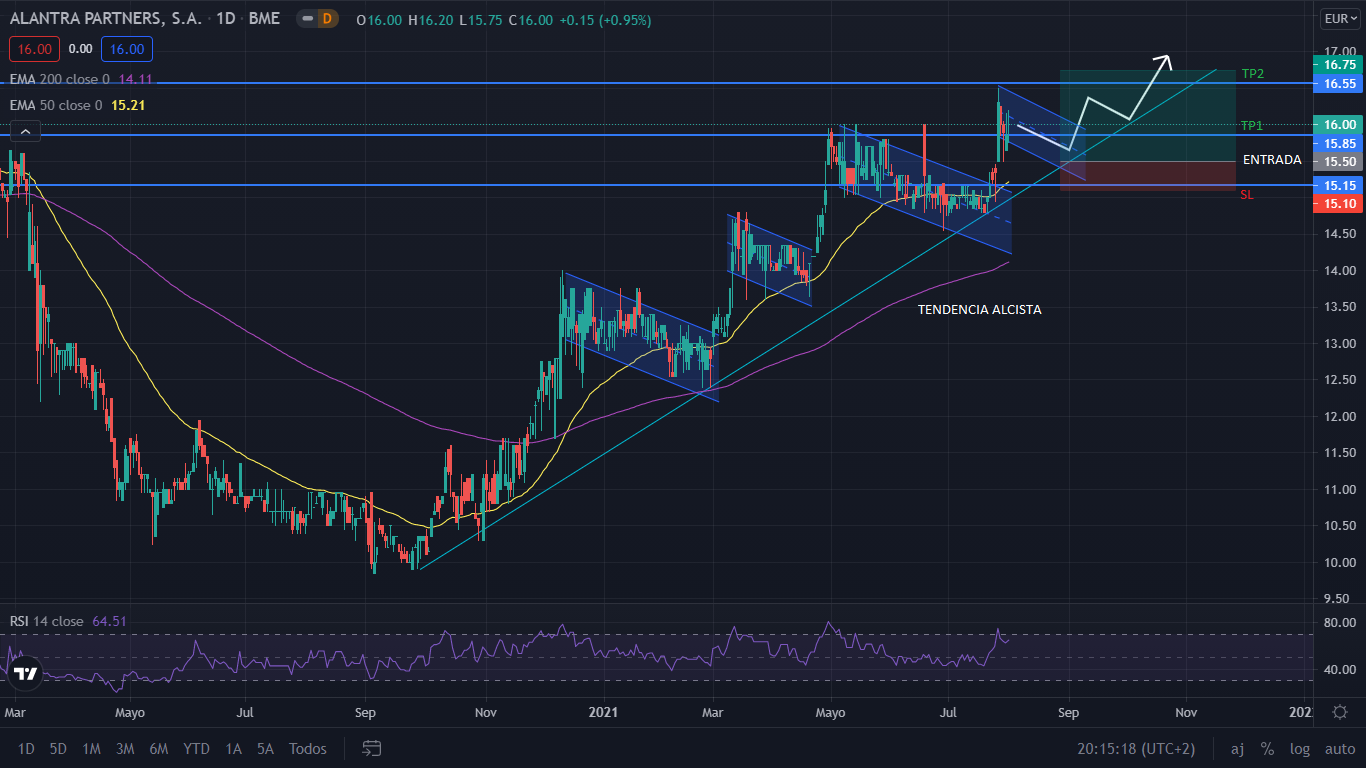 Alantra continua en tendencia alcista y se acerca a nivel de compra 1 Merca2.es grafico alantra Merca2.es