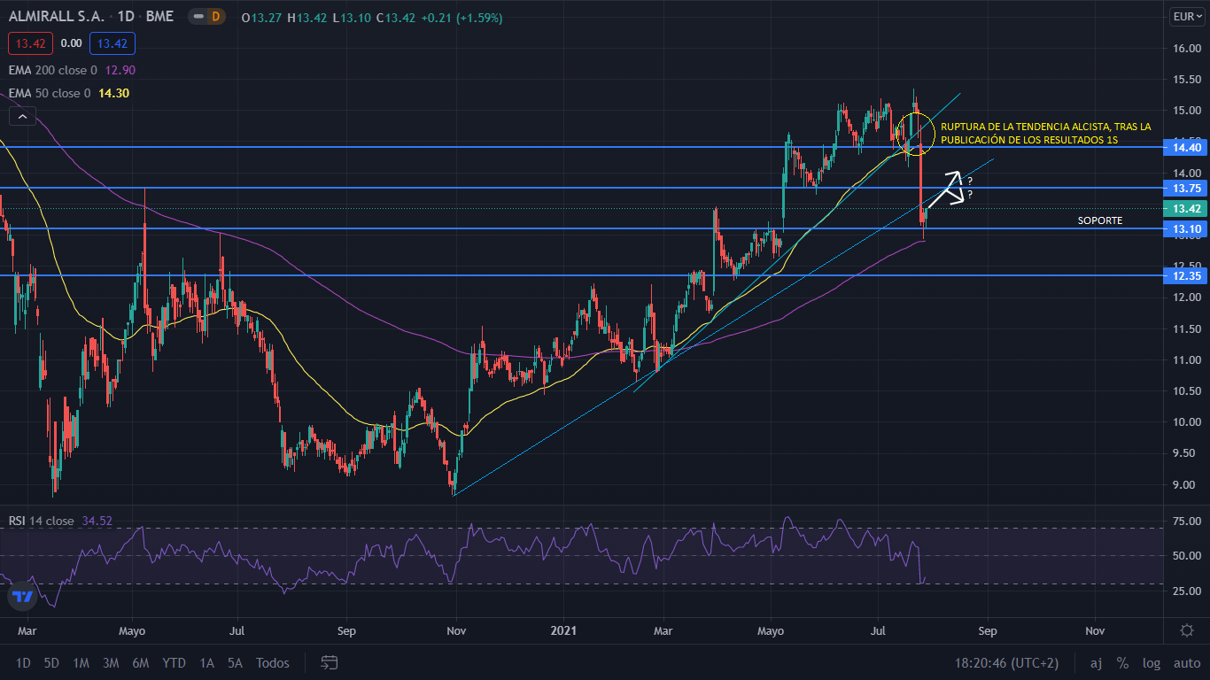Almirall se mete en un aprieto: sin volumen puede perder más soportes 1 Merca2.es grafico almirall Merca2.es