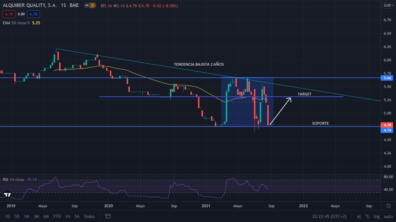 Alquiber en riesgo de perder el soporte de los 4,74 euros 7 Merca2.es grafico alquiber Merca2.es