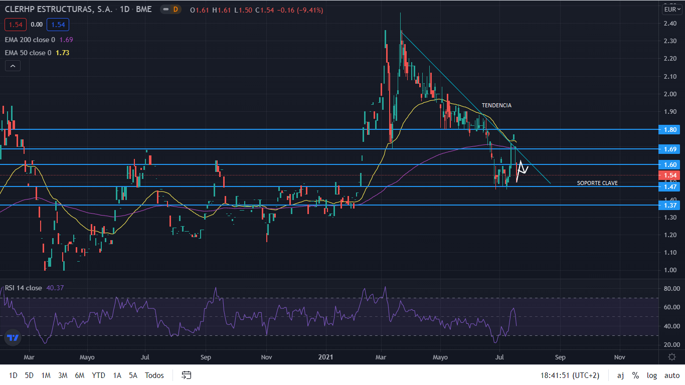 Clerhp podría haber alcanzado el final de la caída: ¿La hora del rebote? 1 Merca2.es grafico clerhp Merca2.es