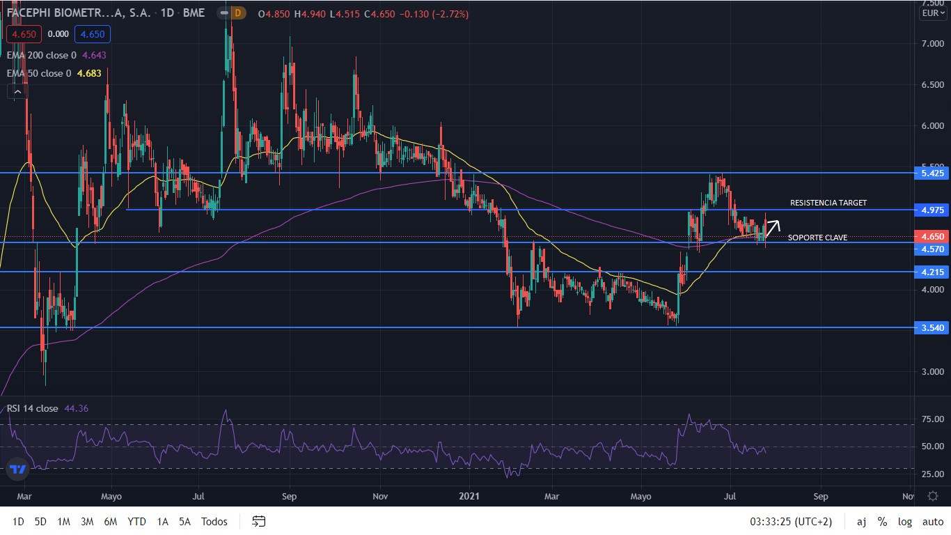 FacePhi se frena en la caída y apunta a los 5 euros por acción 1 Merca2.es grafico facephi Merca2.es