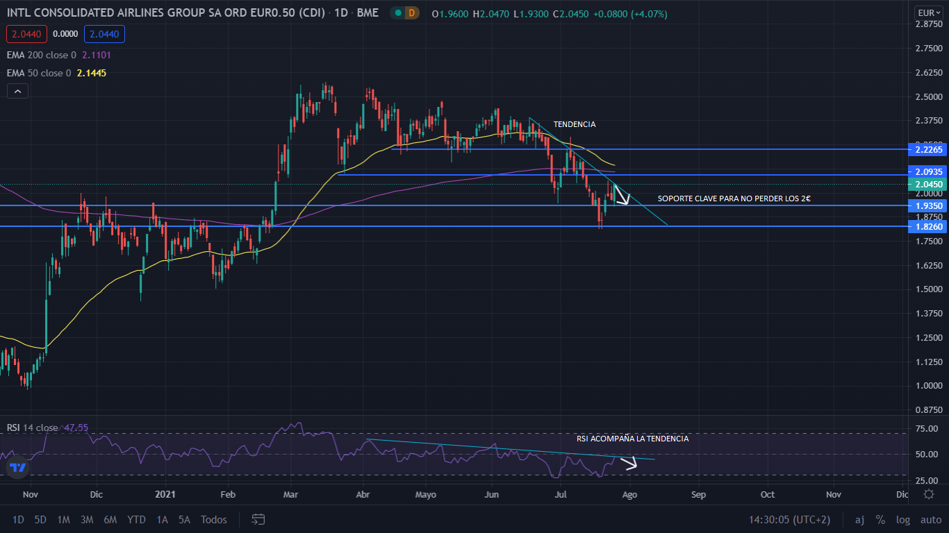IAG pone en riesgo el nivel de los 2 euros por acción 1 Merca2.es grafico iag 3 Merca2.es