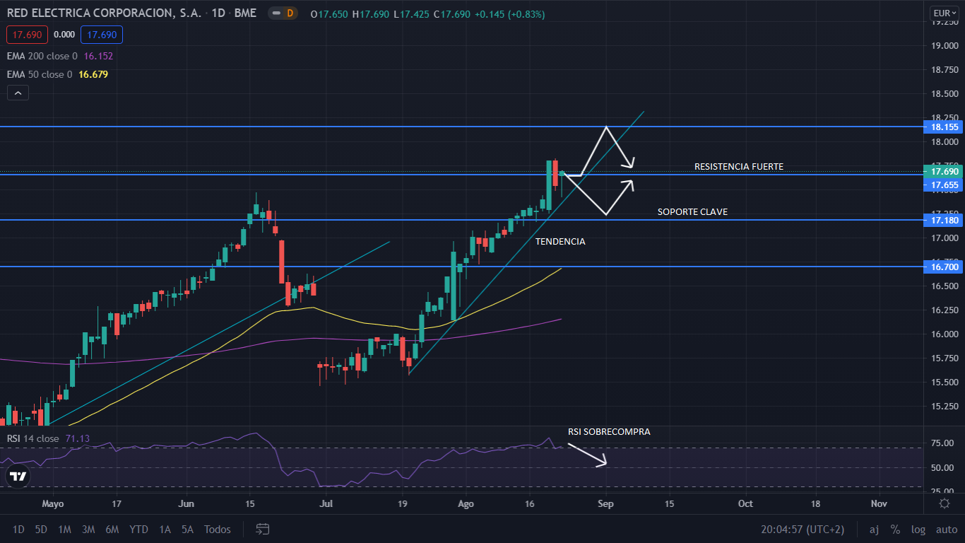 Red Eléctrica con dificultad para alcanzar los 18 euros por acción 2 Merca2.es grafico red electrica 1 1 Merca2.es