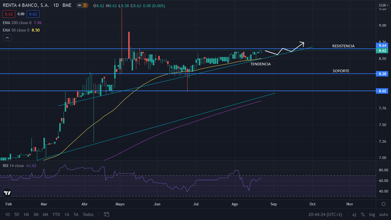 Renta 4 Banco en máximos históricos, continua obteniendo buenos resultados 5 Merca2.es grafico renta 4 1 Merca2.es