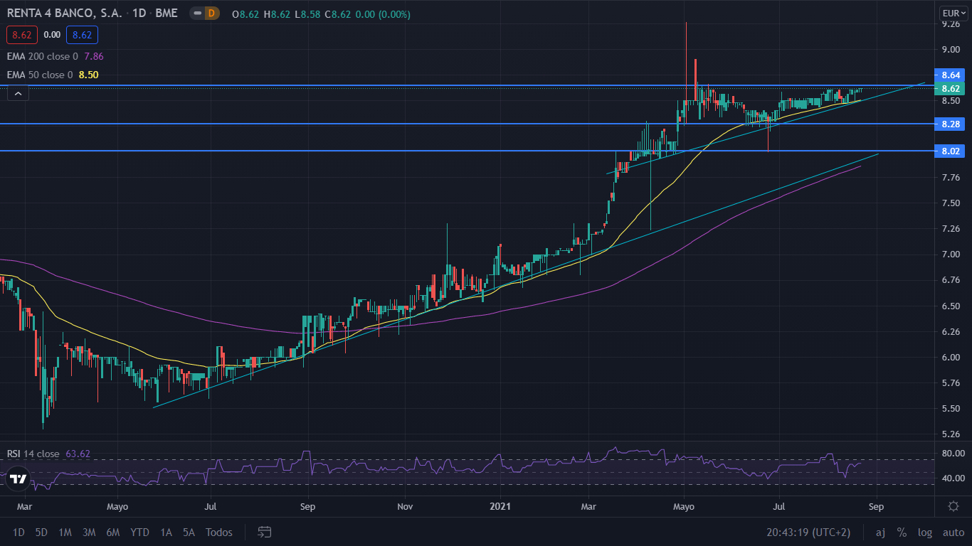 Renta 4 Banco en máximos históricos, continua obteniendo buenos resultados 4 Merca2.es grafico renta 4 Merca2.es