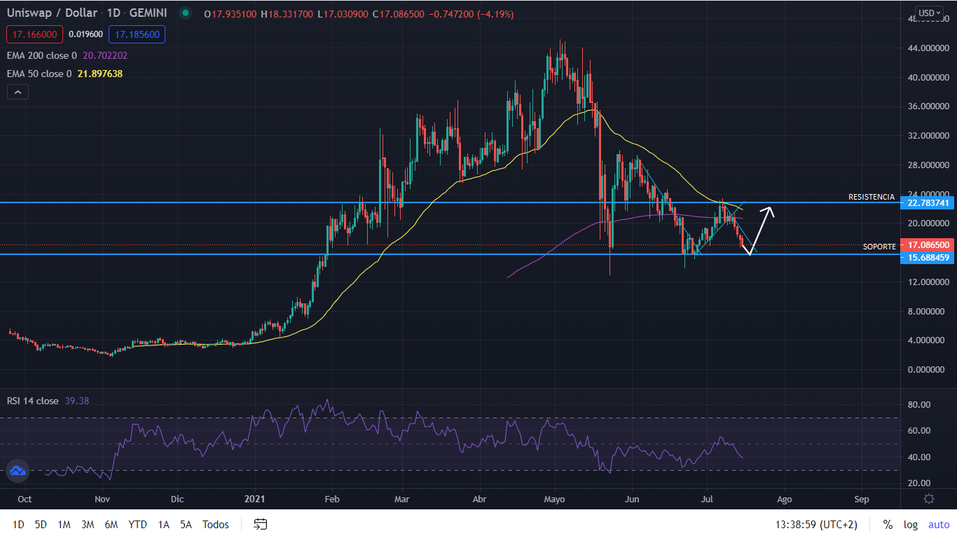 Analizamos el potencial del lanzamiento de Uniswap de su V3 sobre Optimism 1 Merca2.es grafico uni Merca2.es