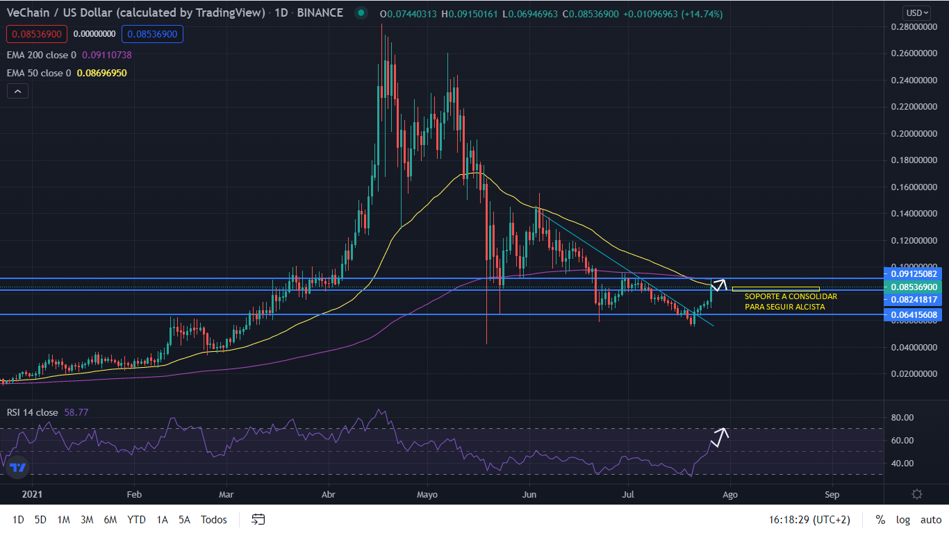 VeChain apunta a alcista: una oportunidad de oro que no podemos dejar escapar 1 Merca2.es grafico veghain Merca2.es