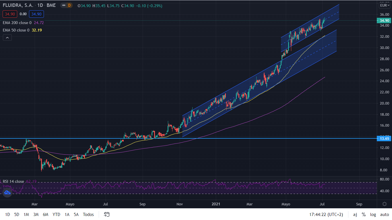 ¿Hasta dónde subirá Fluidra? 35 Merca2.es graficoFluidrad1 Merca2.es