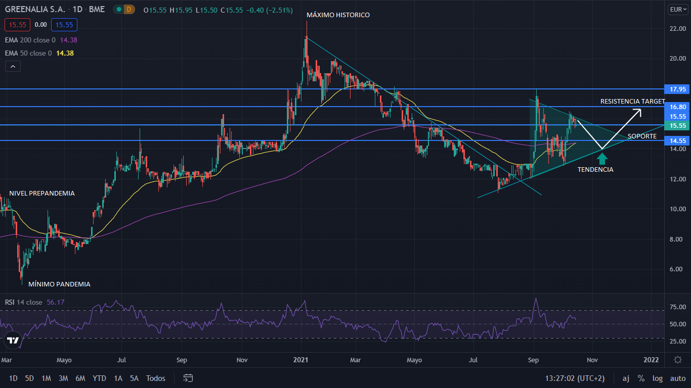 Greenalia obtiene buenos resultados semestrales, y crece un 15% 1 Merca2.es greenalia GRAFIC Merca2.es