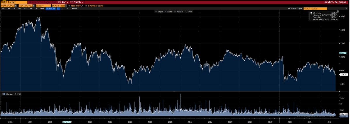 El Ibex 35 continúa en tendencia bajista de largo plazo