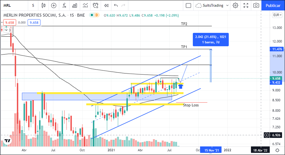 Merlin Properties busca explotar más allá de los 11,4 euros en el segundo semestre 1 Merca2.es image 1 2 Merca2.es