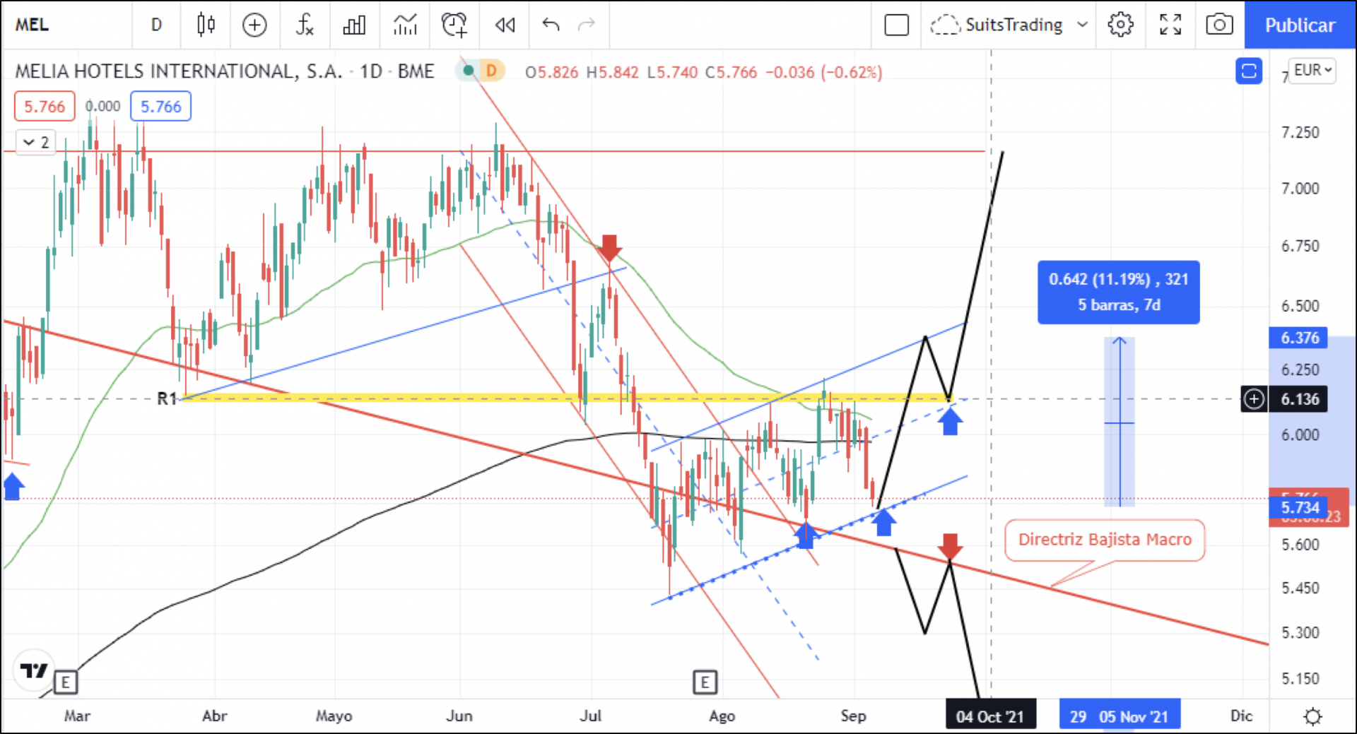 Melia sigue recuperando terreno perdido y su posición alcista no tiene obstáculos a corto plazo 1 Merca2.es image 10 3 Merca2.es