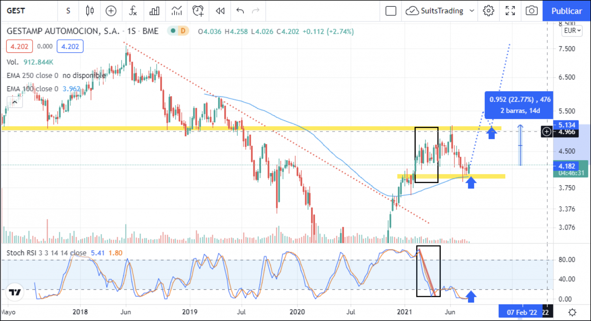 Gestamp busca aprovechar el rebote técnico para disparar su acción 1 Merca2.es image 16 2 Merca2.es