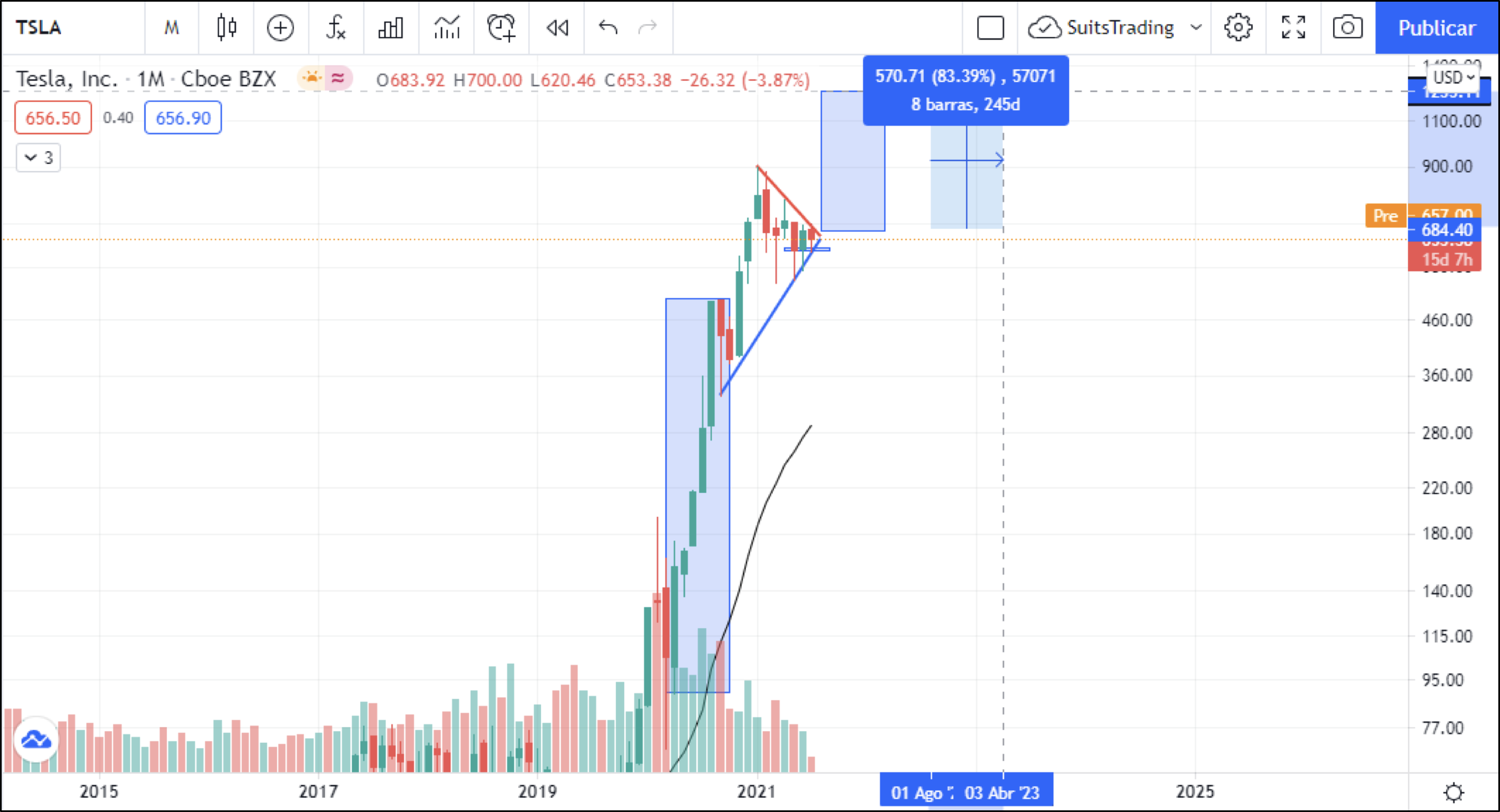 Tesla dibuja una figura de banderín que podría ayudar a la acción a buscar nuevos máximos 1 Merca2.es image 27 Merca2.es