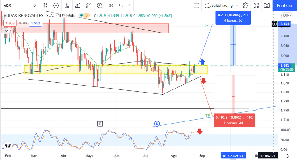 Audax Renovables en un punto clave que podría llevarle a buscar los 2,2 euros por acción 5 Merca2.es image 32 1 Merca2.es