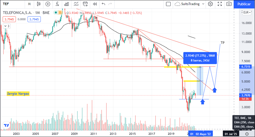 Telefónica coge impulso: inicia un rally que podría llevarle hasta los 5 euros por acción 1 Merca2.es image 52 Merca2.es