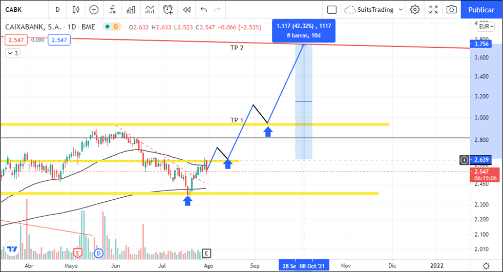 El rebote de Caixabank podría llevar su acción hasta los 3,75 euros 1 Merca2.es image 55 Merca2.es