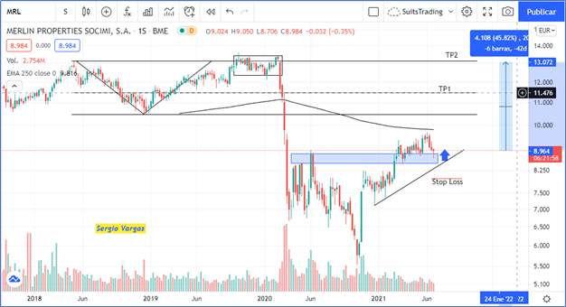 Merlin vuela en el canal alcista y aspira a alcanzar su valor antes del covid-19 1 Merca2.es image 6 2 Merca2.es