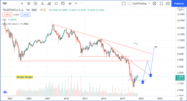 Telefónica, excesivamente barata en un momento de cambio de paradigma 1 Merca2.es image 7 1 Merca2.es