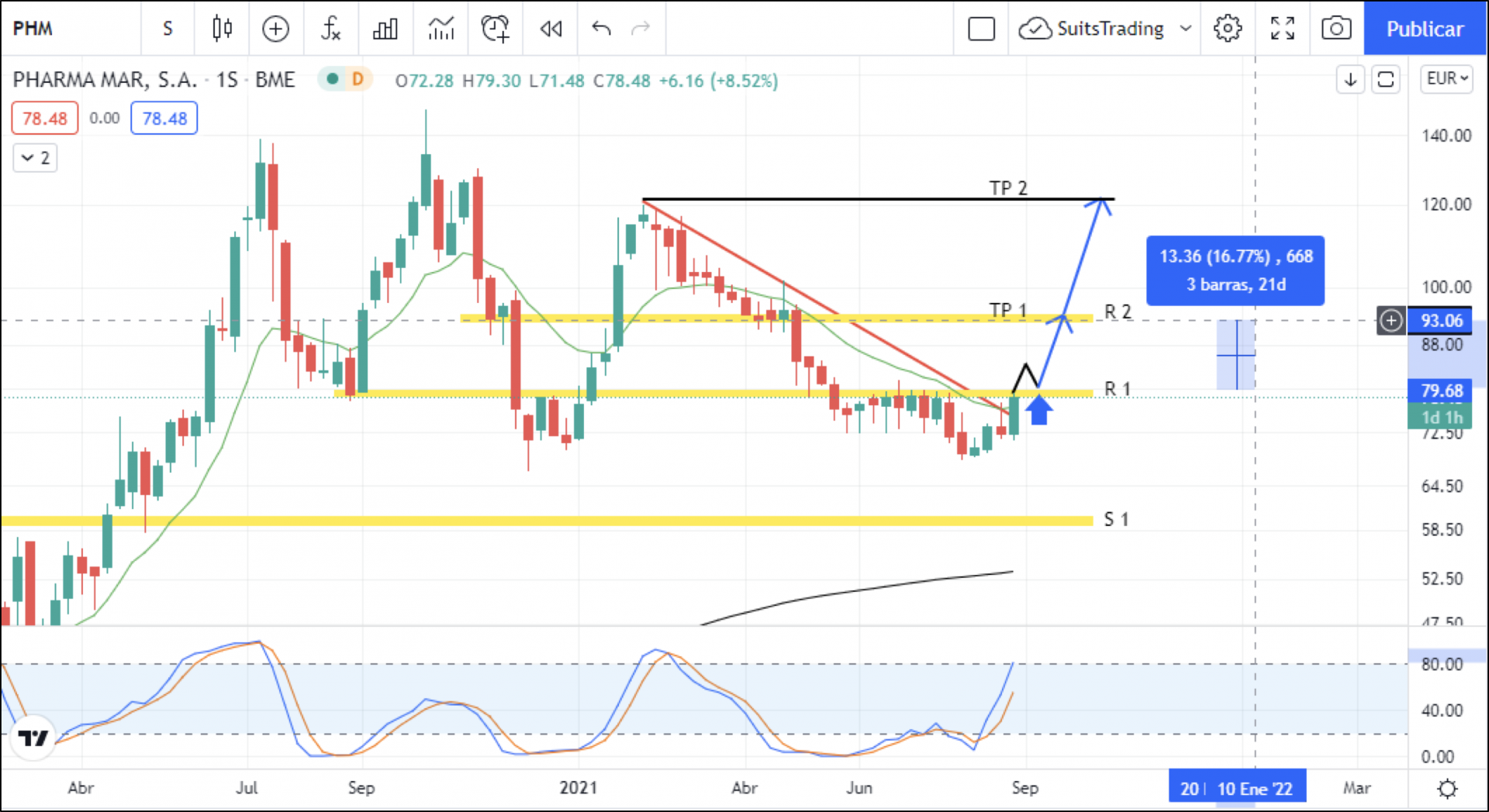 Pharma Mar encara una semana decisiva que le puede lanzar a los 93 euros por acción 1 Merca2.es image 9 2 Merca2.es