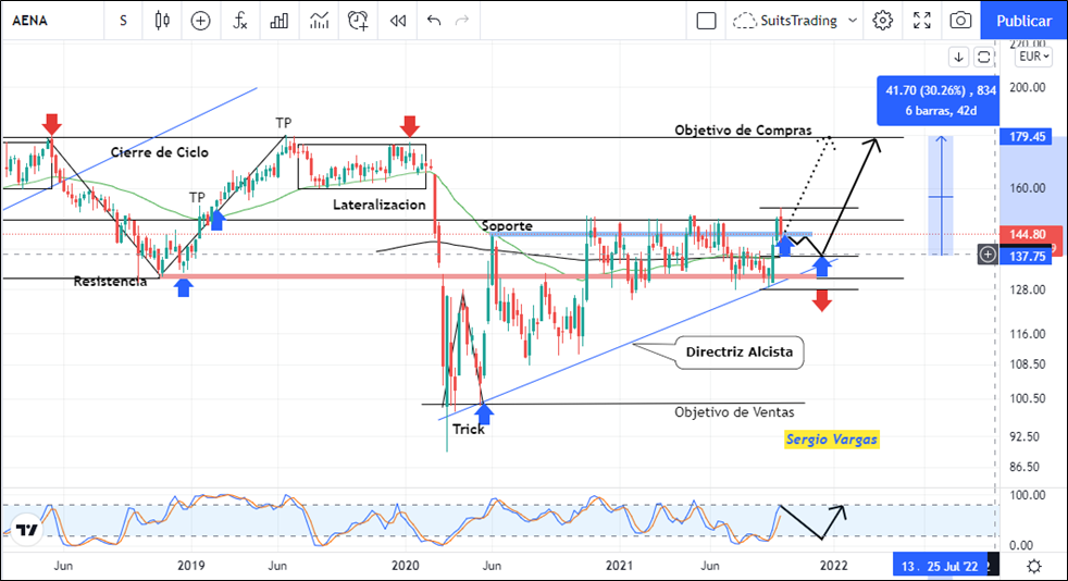 Fitch Ratings lastra la acción de Aena 5% abajo pero la ubica en posición alcista por un 30% 1 Merca2.es imagen 10 1 Merca2.es