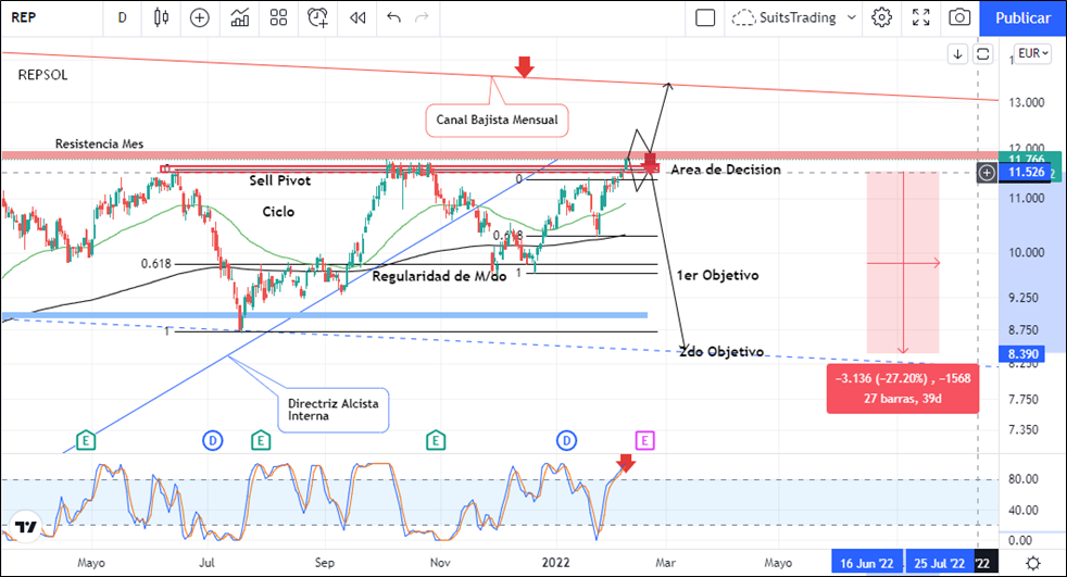 Repsol desarrolla estructura bajista previa a la presentación de resultados 1 Merca2.es imagen 11 4 Merca2.es