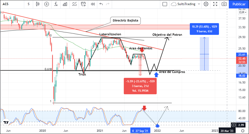 Primero ventas y luego compras: la ruta de ACS en el mediano plazo 1 Merca2.es imagen 14 1 Merca2.es