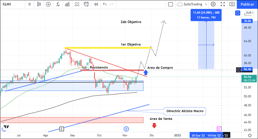 Cellnex por encima de 56,4 es oro puro 1 Merca2.es imagen 20 1 Merca2.es