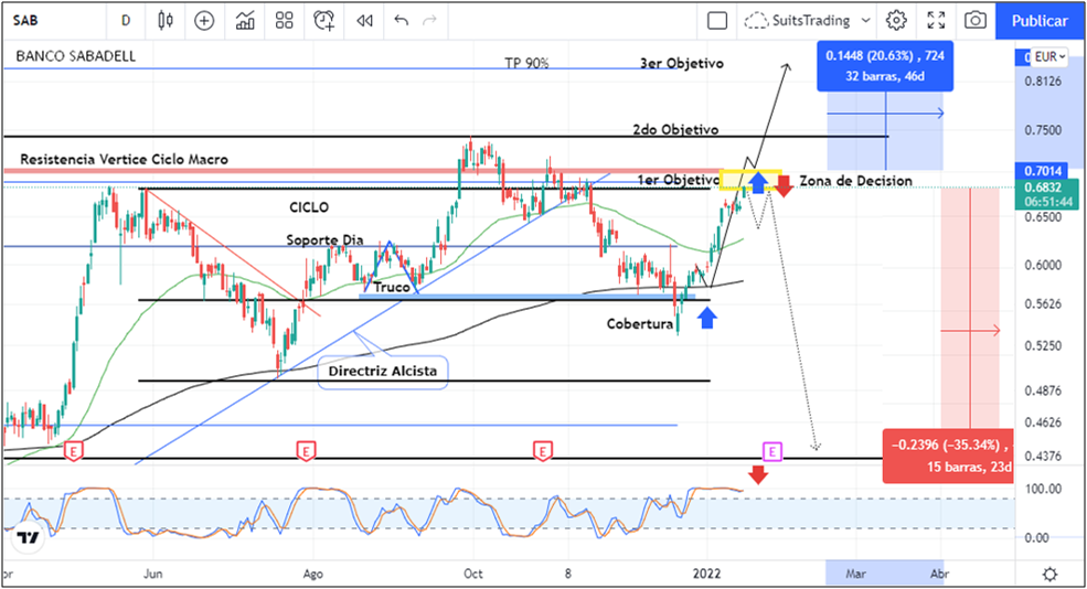 Sabadell paga el primer objetivo y se encuentra en zona de decisión 1 Merca2.es imagen 20 3 Merca2.es