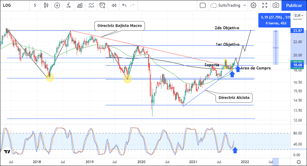 Los próximos resultados de Logista impulsaran la acción más de un 13% 1 Merca2.es imagen 23 Merca2.es