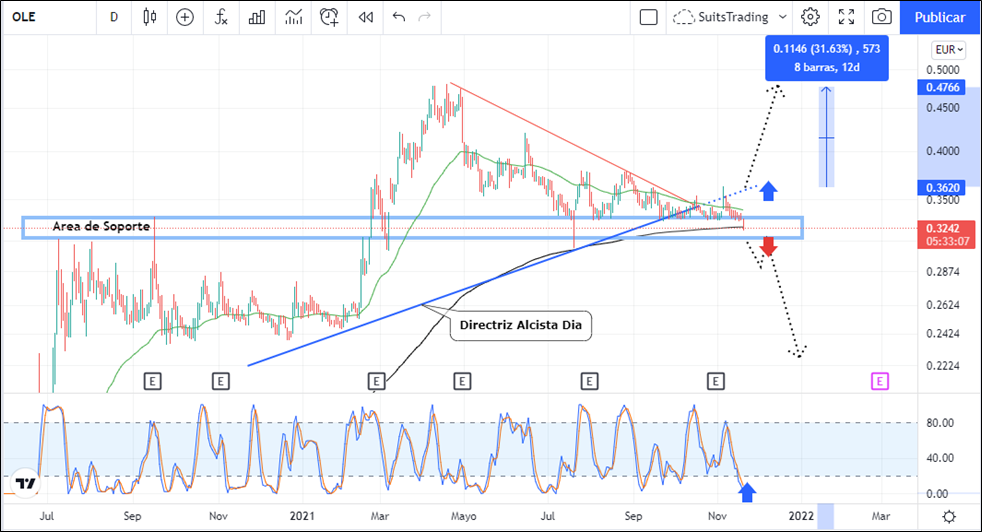 Cuidado con Deoleo si pierde los 0,31 1 Merca2.es imagen 27 Merca2.es