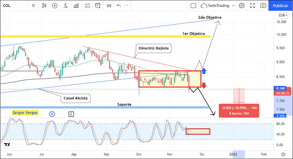 Colonial pierde la senda alcista 1 Merca2.es imagen 28 Merca2.es