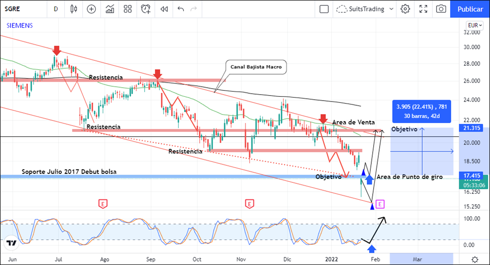 Siemens Gamesa anunció disminución de ingresos y se ve obligado a vender sus parques eólicos 1 Merca2.es imagen 29 2 Merca2.es