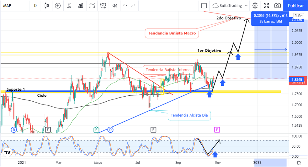 Mapfre va en busca de los 2 euros por acción 1 Merca2.es imagen 31 Merca2.es