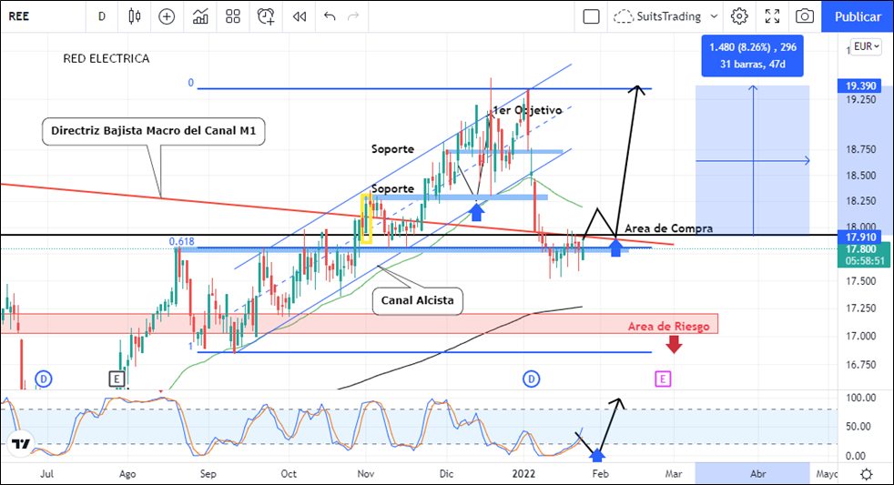 A Red Eléctrica no la quieren en Bloomberg y la ubican en posición de riesgo 1 Merca2.es imagen 34 3 Merca2.es