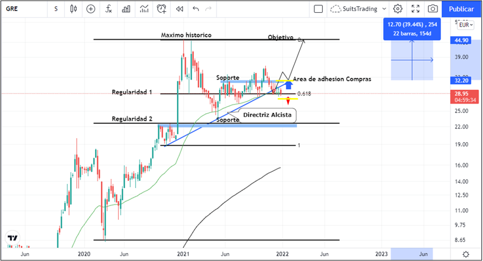 La apertura de mercados 2022 indicará la senda de Grenergy para el año 1 Merca2.es imagen 36 2 Merca2.es