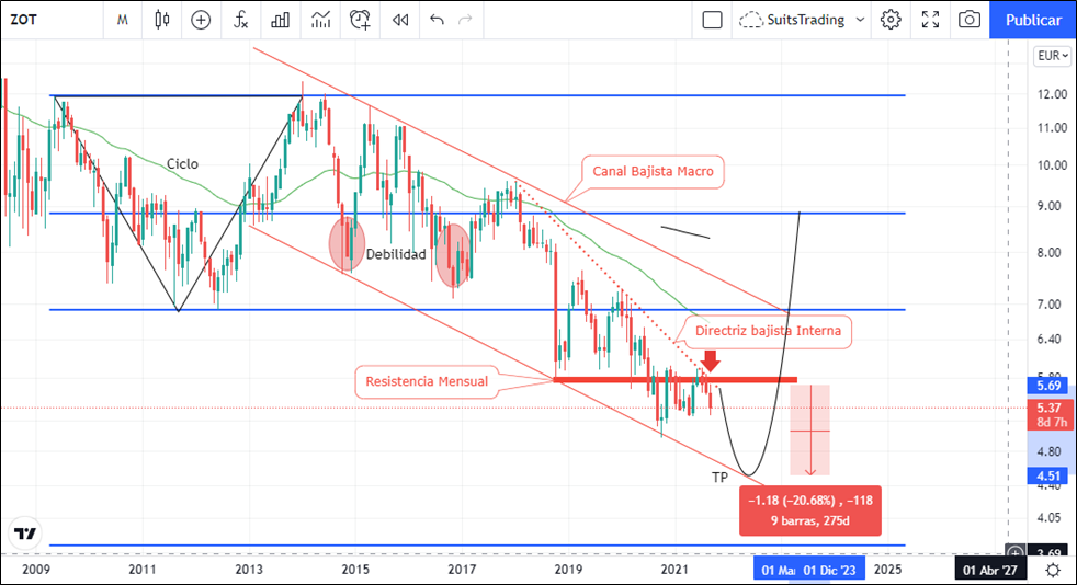 Zardoya Ortis se desplaza hacia la senda bajista 1 Merca2.es imagen 6 Merca2.es