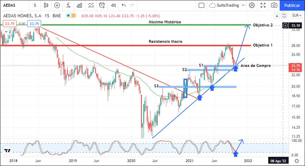 Aedas sobrepasa el punto de equilibrio y llevará su acción 40% arriba 1 Merca2.es imagen 7 1 Merca2.es