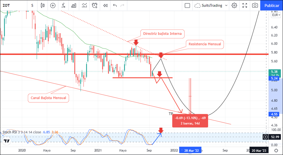 Zardoya Ortis se desplaza hacia la senda bajista 2 Merca2.es imagen 7 Merca2.es