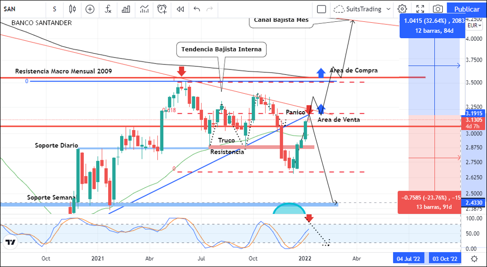 La lucha contra la inflación empuja las acciones de Santander al alza en busca de +30% a largo plazo 1 Merca2.es imagen 9 3 Merca2.es