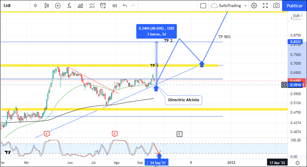 Banco Sabadell busca una tendencia al alza con mayor ligereza 12 Merca2.es imagen Merca2.es