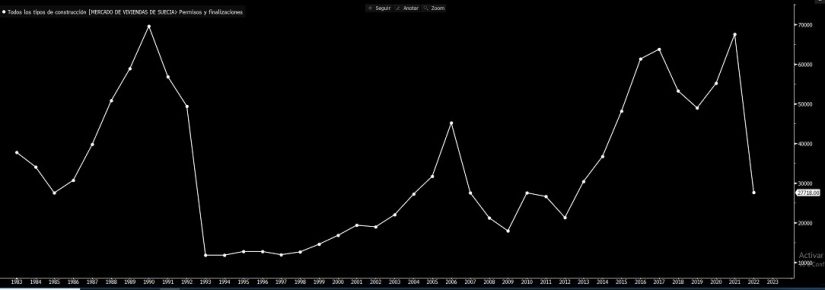 Suecia desata el pánico en la UE: la vivienda, en caída libre, entra en recesión 1 Merca2.es Los permisos en Suecia se desploman