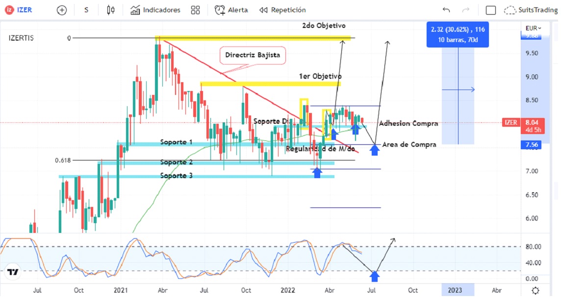 Izertis, en periodo de acumulación para futuros impactos alcistas 1 Merca2.es izertis 3 Merca2.es