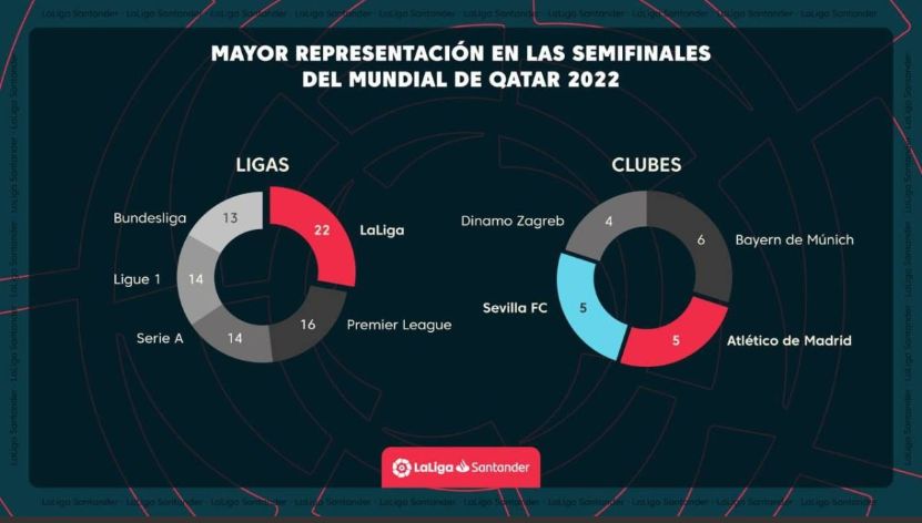 LaLiga es la que hace una mayor aportación de jugadores a las semifinales del Mundial