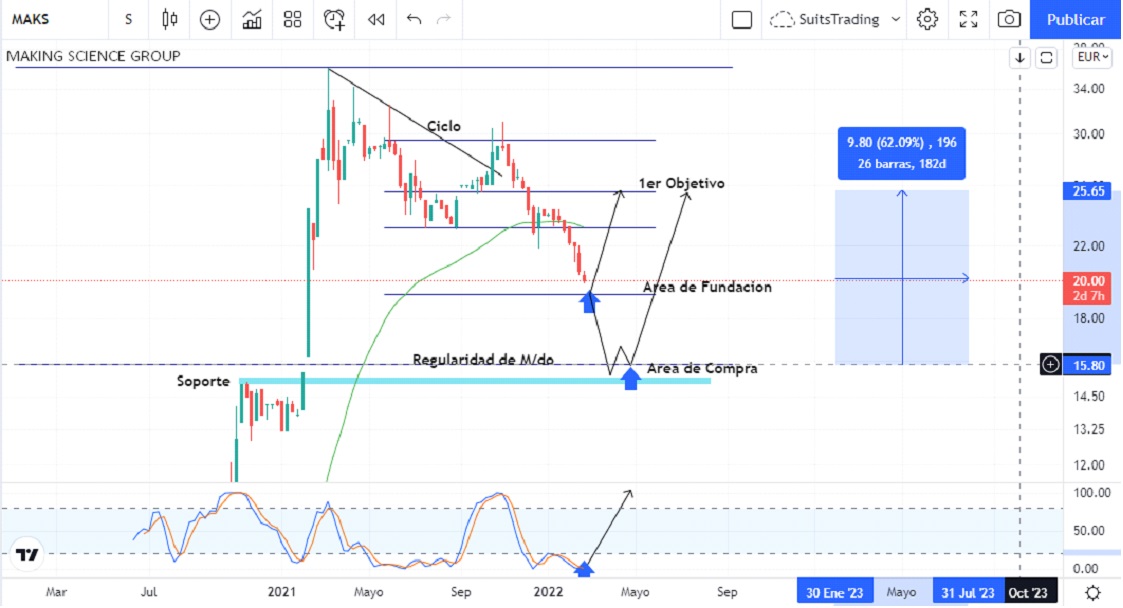 Making Science puede caer -20% por razones técnicas y luego subir +60% por sus resultados financieros 1 Merca2.es making science Merca2.es