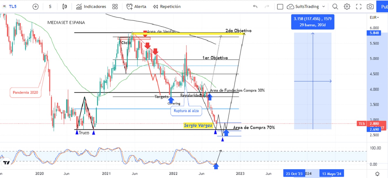 Mediaset se cerca de un triple suelo y patrón alcista por 100% de revalorización 1 Merca2.es mediaset 2 Merca2.es