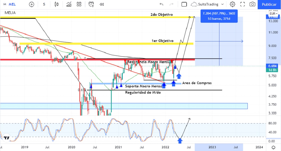 Meliá con precio objetivo en 9,2 euros para verano si Zelenski afloja ante Putin 1 Merca2.es melia 1 Merca2.es