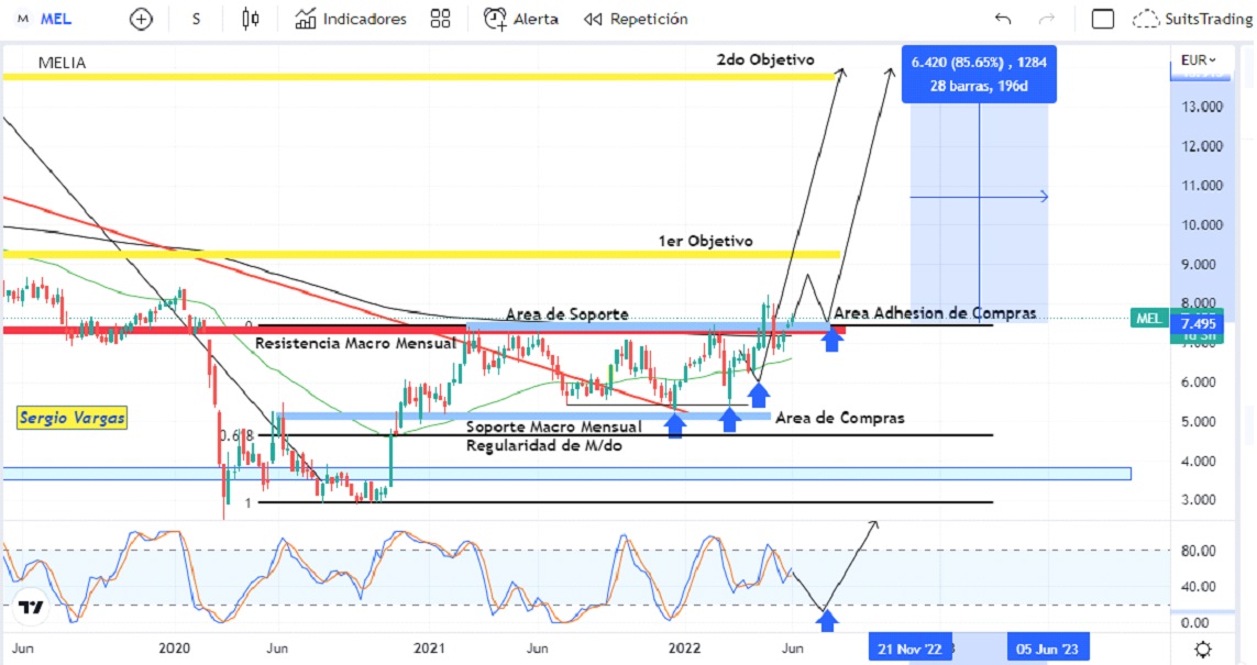 Meliá quebró resistencias claves ubicándose en busca del 80% de revalorización 1 Merca2.es melia 2 Merca2.es