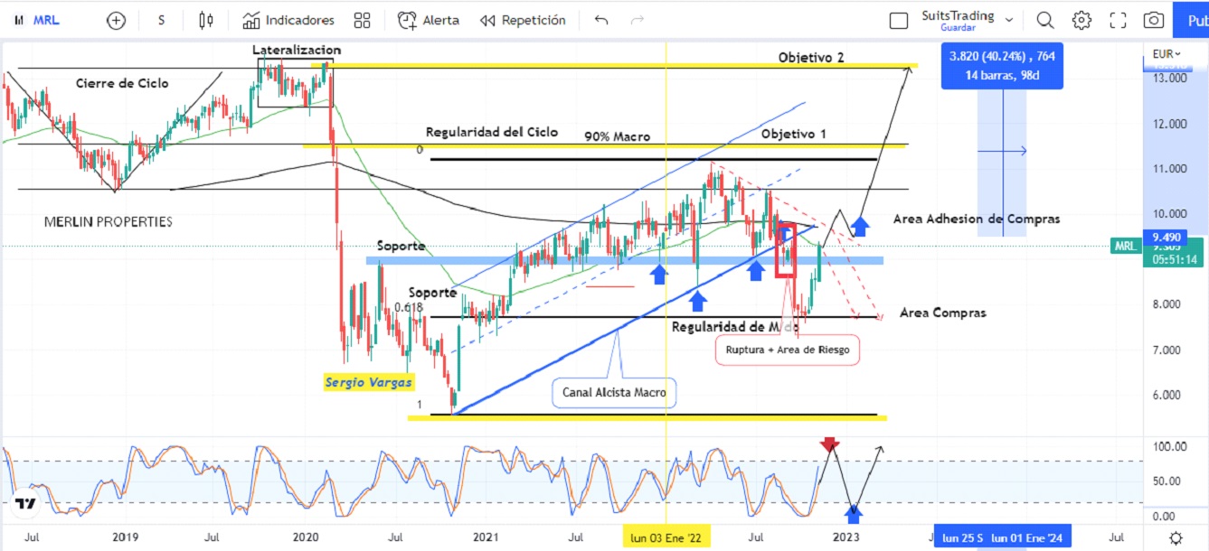 Merlin duplica beneficios, incrementa dividendo y da oportunidad al alza de sus acciones 1 Merca2.es merlin 1 Merca2.es